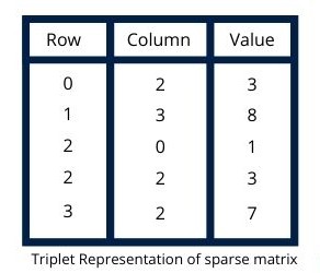  triplet representation of sparse matrix
